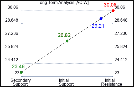 ACIW Long Term Analysis for February 7 2024