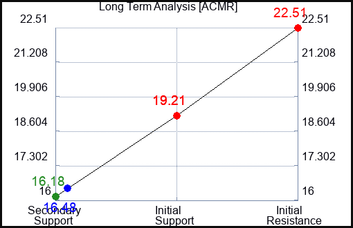 ACMR Long Term Analysis for February 7 2024