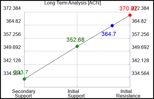 ACN Long Term Analysis for February 7 2024