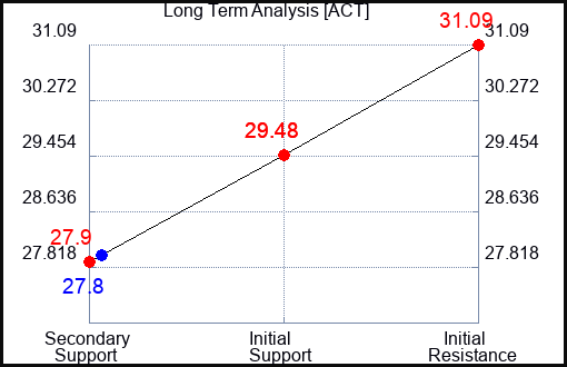 ACT Long Term Analysis for February 7 2024
