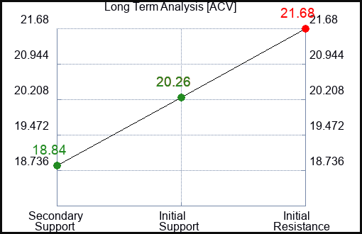 ACV Long Term Analysis for February 7 2024