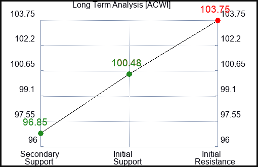 ACWI Long Term Analysis for February 7 2024