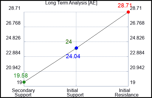 AE Long Term Analysis for February 7 2024