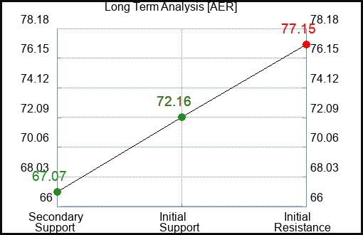 AER Long Term Analysis for February 7 2024