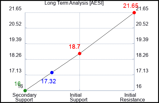 AESI Long Term Analysis for February 7 2024
