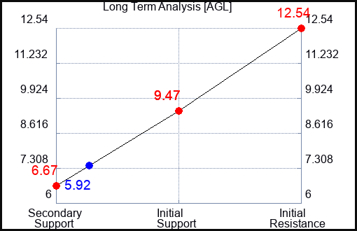 AGL Long Term Analysis for February 7 2024