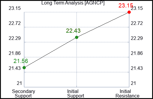 AGNCP Long Term Analysis for February 7 2024