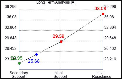 AI Long Term Analysis for February 7 2024