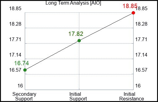AIO Long Term Analysis for February 7 2024