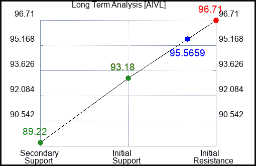 AIVL Long Term Analysis for February 7 2024