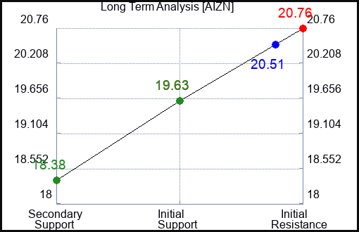 AIZN Long Term Analysis for February 7 2024