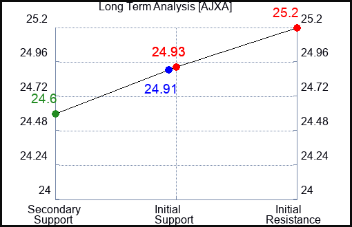 AJXA Long Term Analysis for February 7 2024