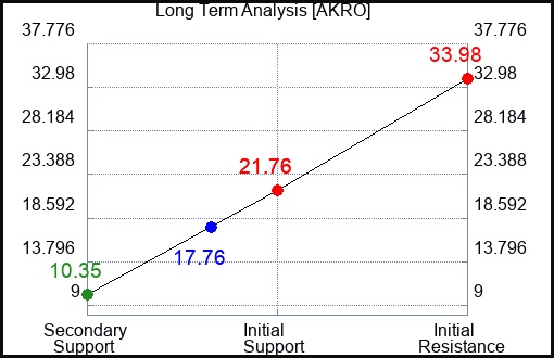 AKRO Long Term Analysis for February 7 2024