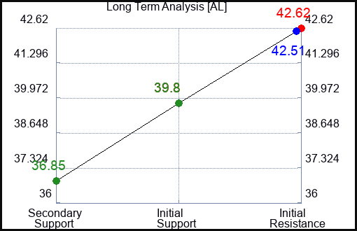 AL Long Term Analysis for February 7 2024