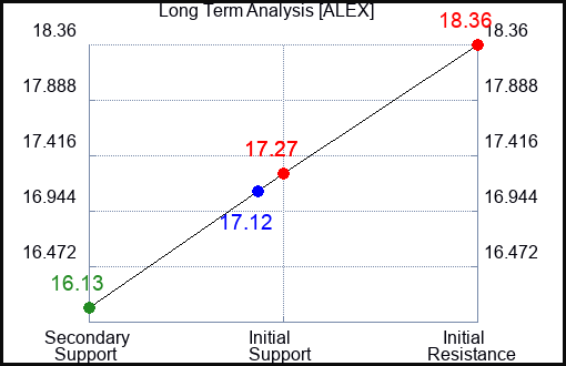 ALEX Long Term Analysis for February 7 2024