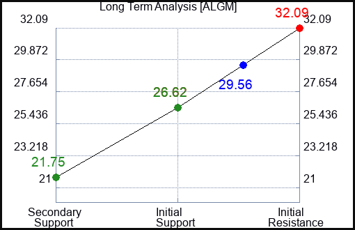 ALGM Long Term Analysis for February 7 2024