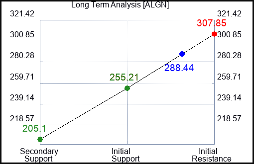 ALGN Long Term Analysis for February 7 2024