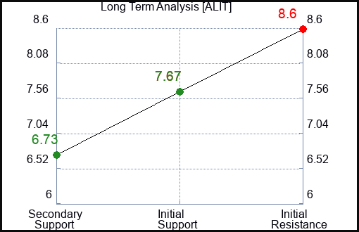 ALIT Long Term Analysis for February 7 2024