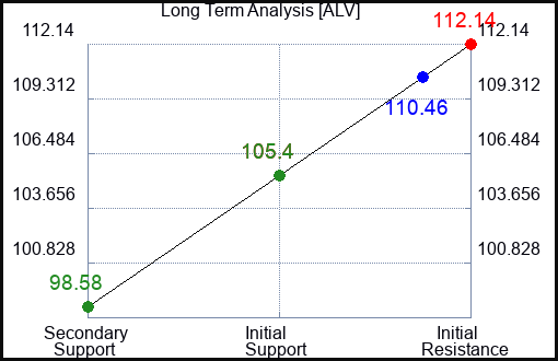 ALV Long Term Analysis for February 7 2024