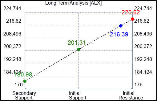 ALX Long Term Analysis for February 7 2024