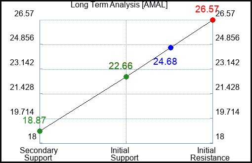 AMAL Long Term Analysis for February 7 2024