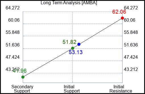 AMBA Long Term Analysis for February 7 2024