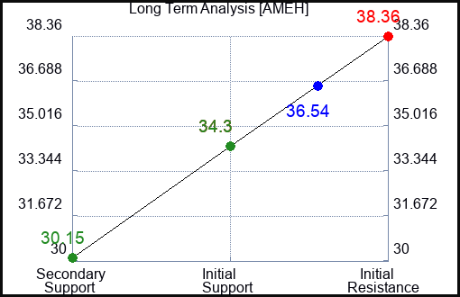 AMEH Long Term Analysis for February 7 2024 AMEH Long Term Analysis for February 7 2024
