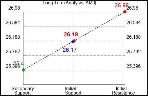 AMJ Long Term Analysis for February 7 2024