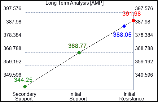 AMP Long Term Analysis for February 7 2024