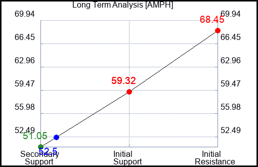 AMPH Long Term Analysis for February 7 2024