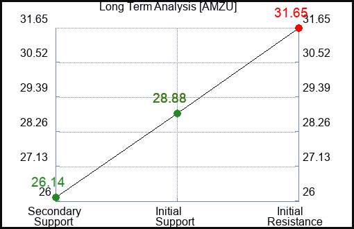 AMZU Long Term Analysis for February 7 2024