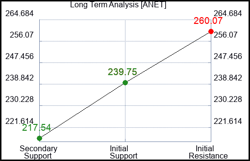 ANET Long Term Analysis for February 7 2024