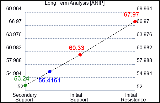 ANIP Long Term Analysis for February 7 2024