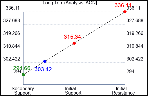 AON Long Term Analysis for February 7 2024