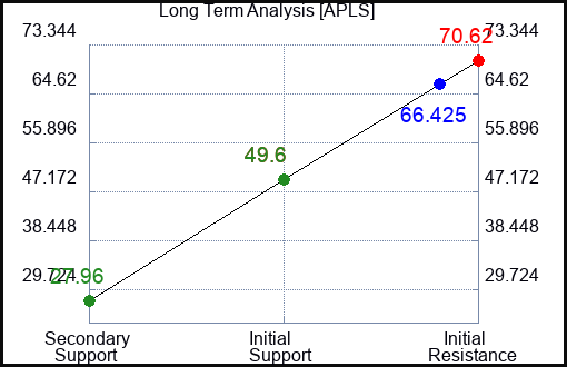 APLS Long Term Analysis for February 7 2024