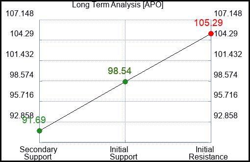 APO Long Term Analysis for February 7 2024