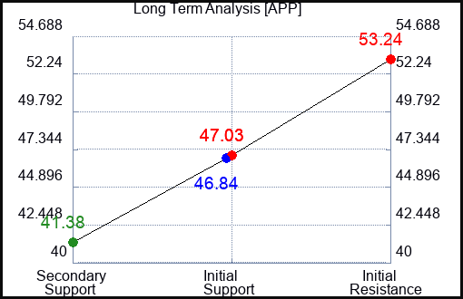 APP Long Term Analysis for February 7 2024