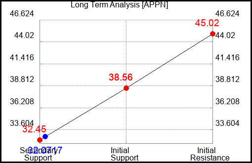 APPN Long Term Analysis for February 7 2024