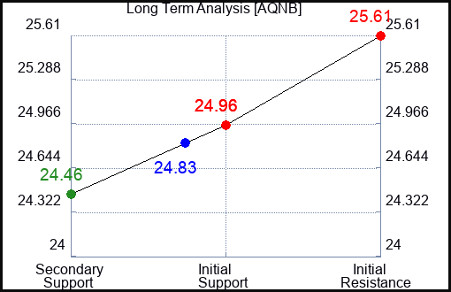 AQNB Long Term Analysis for February 7 2024