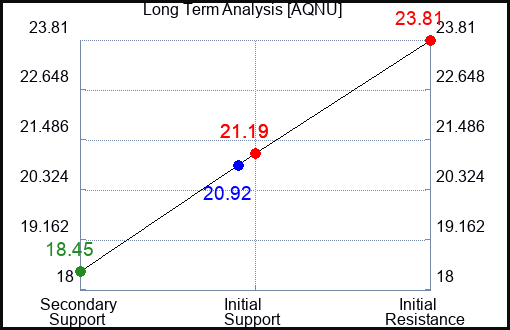 AQNU Long Term Analysis for February 7 2024