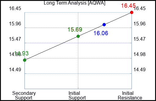 AQWA Long Term Analysis for February 7 2024