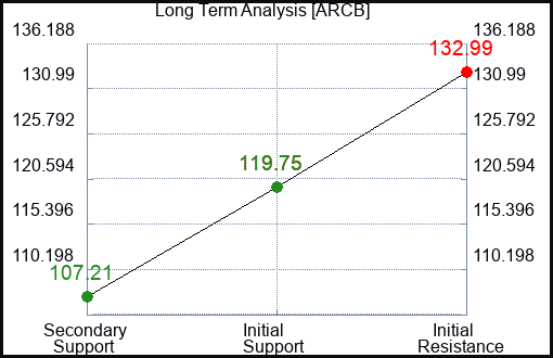 ARCB Long Term Analysis for February 7 2024