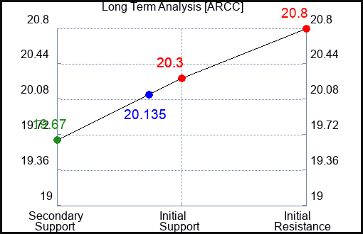 ARCC Long Term Analysis for February 7 2024