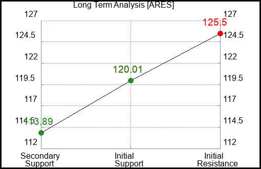 ARES Long Term Analysis for February 7 2024