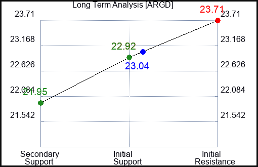 ARGD Long Term Analysis for February 7 2024