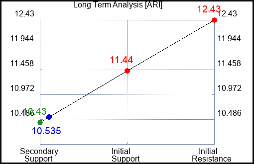ARI Long Term Analysis for February 7 2024