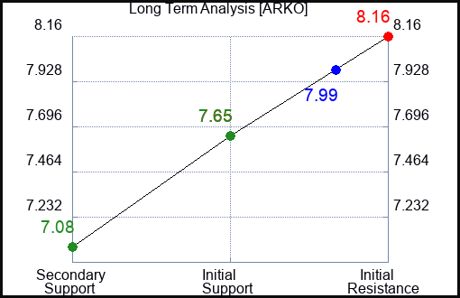 ARKO Long Term Analysis for February 7 2024
