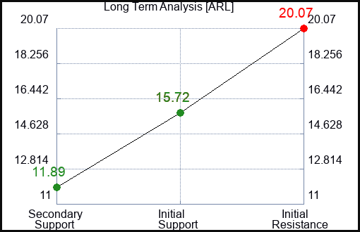 ARL Long Term Analysis for February 7 2024