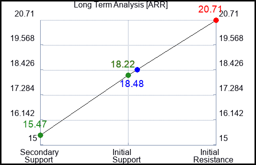 ARR Long Term Analysis for February 7 2024