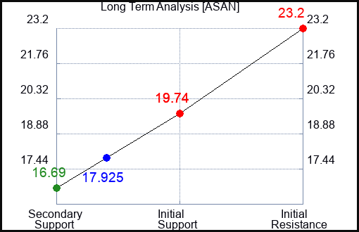 ASAN Long Term Analysis for February 7 2024